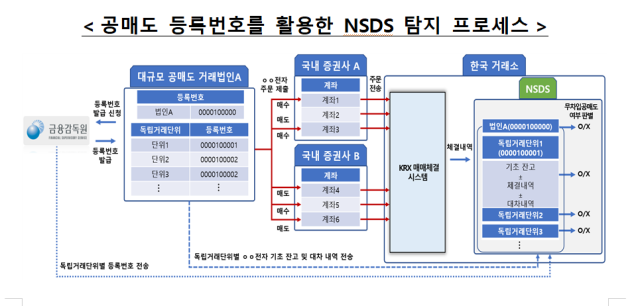 공매도 등록번호를 활용한 NSDS 탐지 프로세스 자료금감원