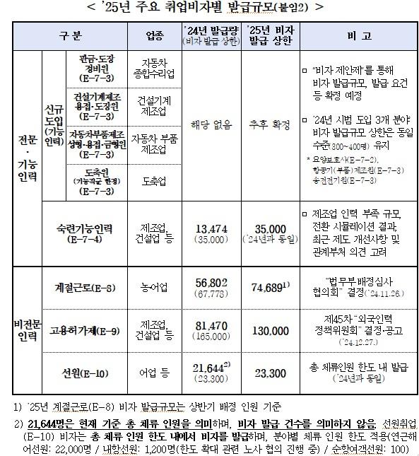 20205년 주요 취업비자별 발급규모  자료법무부