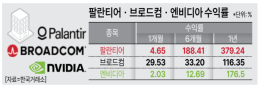 넥스트 AI株 브로드컴·팔란티어…ETF 폭풍 성장