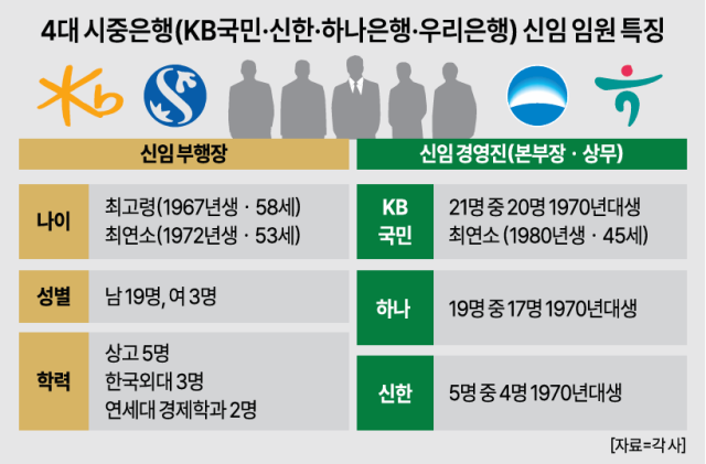 4대 시중은행 신입 임원