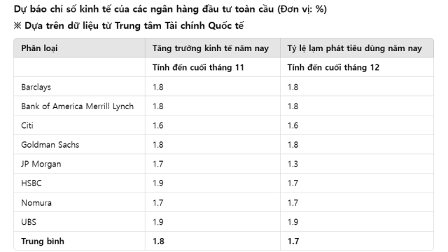 ẢnhTổng hợp dữ liệu từ các trung tâm tài chính quốc tế