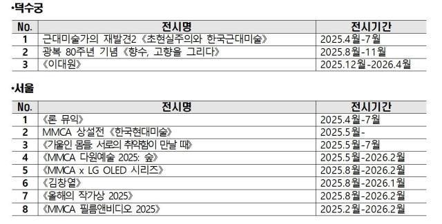 국립현대미술관 전시계획관별