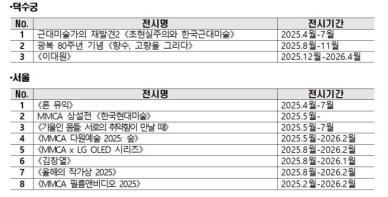 언제든 한국 현대미술 정수 본다…국립현대미술관 대규모 상설전 