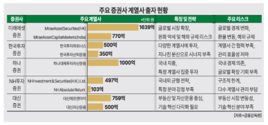 25개 증권사, 계열사에 16.7조 출자… 불확실성에 본사 의존도 줄이기