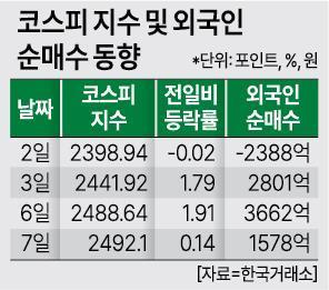 코스피 2500선 탈환 실패… 외인 돌아왔지만 삼성전자·SK하이닉스 하락이 발목