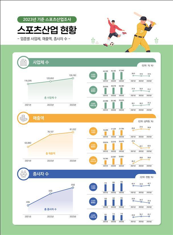 韓国スポーツ産業の売上高81兆ウォン突破…「過去最大」