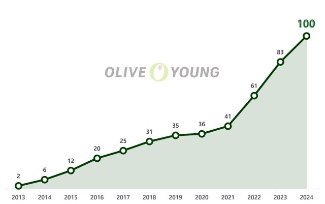 CJオリーブヤング、年間売り上げ「100億クラブ」ブランド100社誕生…「K-ビューティー同伴成長が結実」