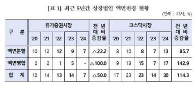 지난해 상장법인 37개사 주식 액면변경