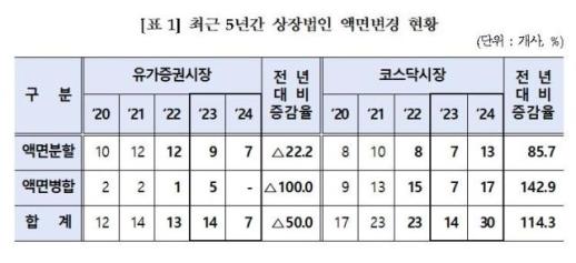 지난해 상장법인 37개사 주식 액면변경