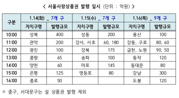 자치구 별 서울사랑상품권 발행 날짜 시간 사진서울시 