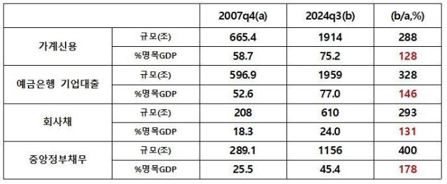 표1 부문별 채무·부채 증가  2007년 – 2024년 3분기단위  조원