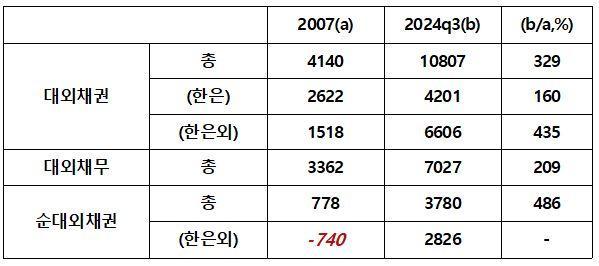 표 2 대외채권과 대외부채 변동  2007년 – 2024년 3분기