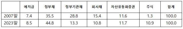 표3 한국은행 외화자산 상품별 구성비