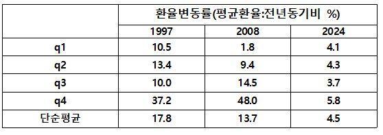 표4 환율변동률