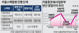 키움증권, 스팩합병으로 IB역량 강화…초대형IB 정조준