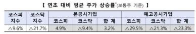 지난해 밸류업 기업 주가 상승률 4.9%…코스피는 -9.6%