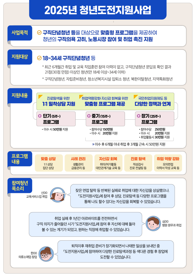 2025년 청년도전지원사업 개요 사진고용노동부