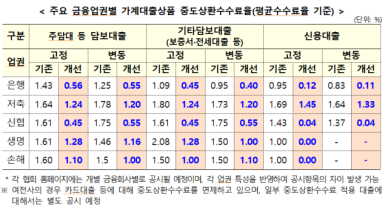 중도상환수수료 부담 절반 넘게 뚝…대출 갈아타기 쉬워진다