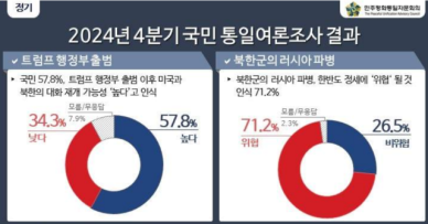 국민 10명 중 7명 북한군 러 파병, 한반도 정세에 위협