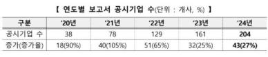 지난해 코스피 상장사 204곳 지속가능경영보고서 공시…전년比 24%↑