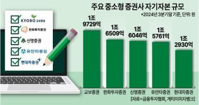 자본확충 허들 만난 현대차·교보證