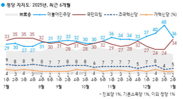 한국갤럽이 지난 79일 전국 만 18세 이상 남녀 1004명을 대상으로 진행한 정당 지지도 조사 결과 국민의힘이 34 민주당은 36로 집계됐다 자료한국갤럽