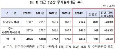 지난해 주식결제대금 483조4000억원…전년 대비 28.5%↑