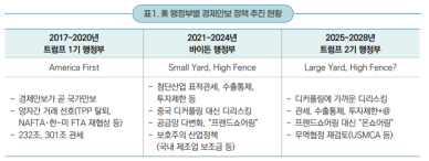 트럼프 2기, 관세 활용 채찍 강화… 수출시장 다변화 등 기회 찾아야