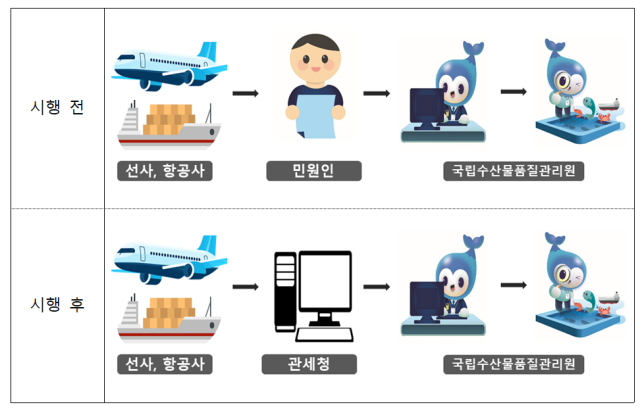 적하목록 간소화 업무처리 체계 변화 사진해양수산부