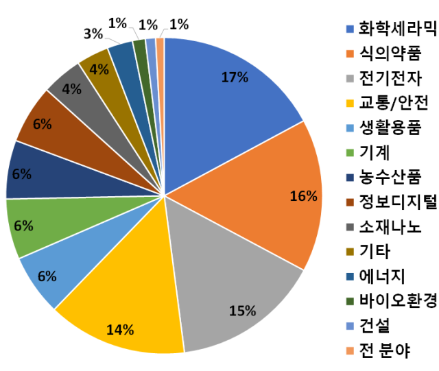 15대 중점국의 산업별 무역기술장벽 통보 비중1149건 사진국가기술표준원