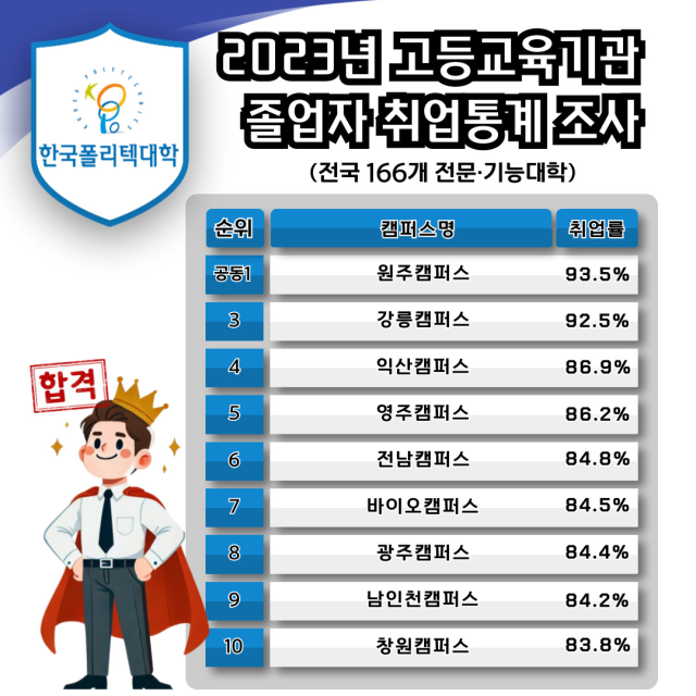 2023년 고등교육기관 졸업자 취업통계 조사 사진한국폴리텍대학