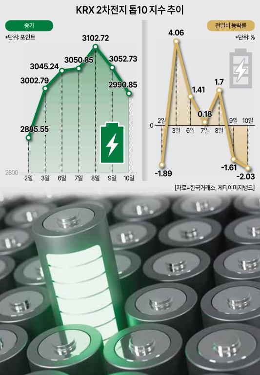 KRX 2차전지 톱 10 지수 추이