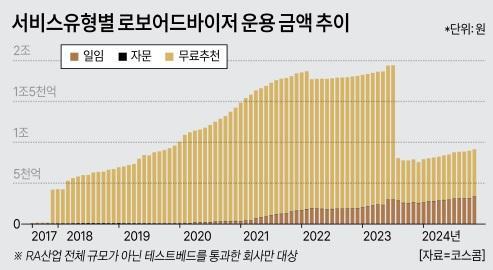 서비스 유형별 로보어도바이저 운용 금액 추이