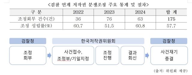 검찰 연계 저작권 분쟁조정 주요 통계 및 절차 사진문체부