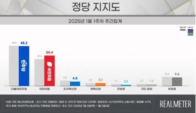 민주 42.2% vs 국민의힘 40.8%…16주 만에 다시 접점