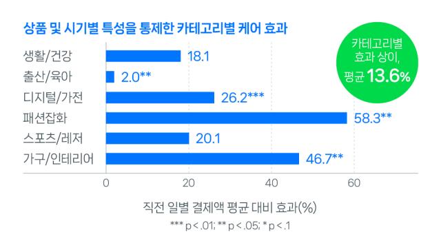 네이버의 반품안심케어 SME 성장 효과 분석