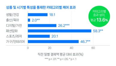 네이버, 무료 교환·반품 배송비 지원하니 매출액 13.6% 증가