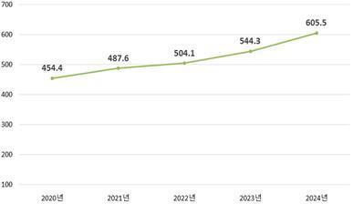 지난해 채권·CD 전자등록 발행 605.5조…전년 대비 11.2%↑