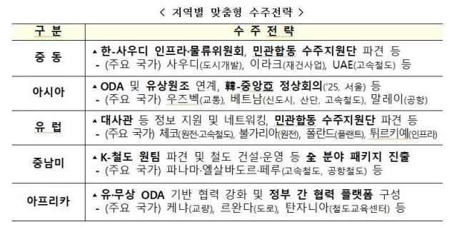 지역별 맞춤형 수주전략 자료국토교통부