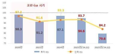 기업 R&D 투자심리 역대 최악…국내 정치·경제 환경 불확실성 때문