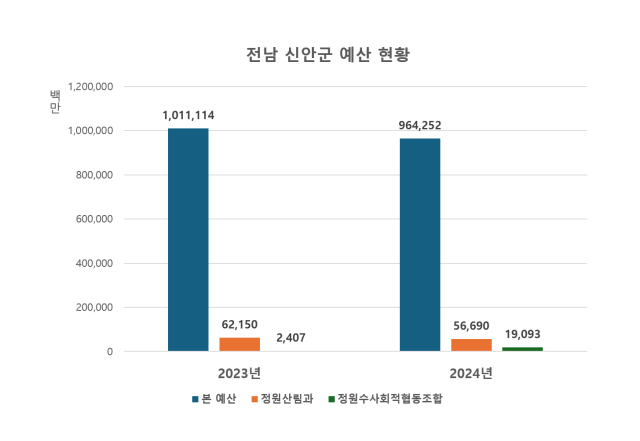 신안군 전체예산과 정원산림과예산중 신안군 정원수사회적헙동조합에 특혜성 수의계약한 2023년과 2024년 계약을을 그래프로 표시그래프김옥현기자