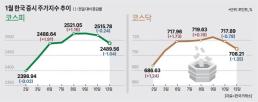 미국도 아시아도, 연초 수익률 세계 1위 한국도 내렸다