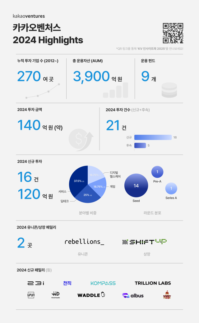 카카오벤처스 2024 투자 동향 인포그래픽