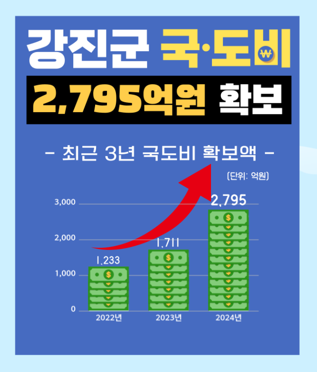 강진군은 2024년 한 해 동안 공모사업 62건 건의사업 3건 등 국·도비 총 2795억 원을 확보했다사진강진군