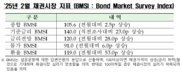 채권전문가 60%, 이달 금통위 기준금리 동결 전망