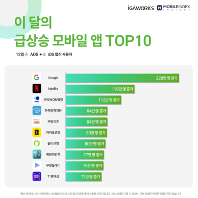 넷플릭스, 오징어게임2 효과 톡톡…12월 신규 앱 설치 1위 