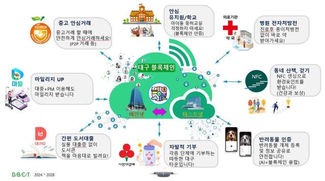 대구시는 ‘2025년 블록체인 융복합 타운 조성’ 사업에 우선협상 대상자로 선정됐으며 블록체인 융복합 타운 개념도이다 사진대구시