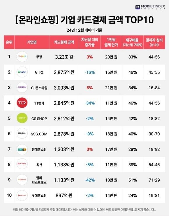 온라인쇼핑 기업 카드결제 금액 톱10 사진아이지에이웍스 모바일인덱스