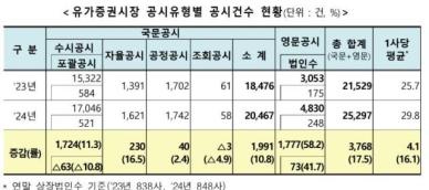 지난해 코스피 상장사 공시 2만5287건…전년比 17.5%↑