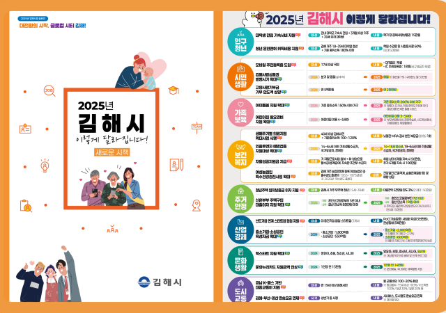 김해시는 2025년 새해를 맞아 시민 생활에 도움이 될 9개 분야 55개 사업신규 24건 확대 31건을 적극 추진한다사진김해시